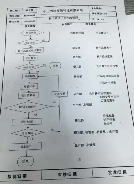 R&D procedure