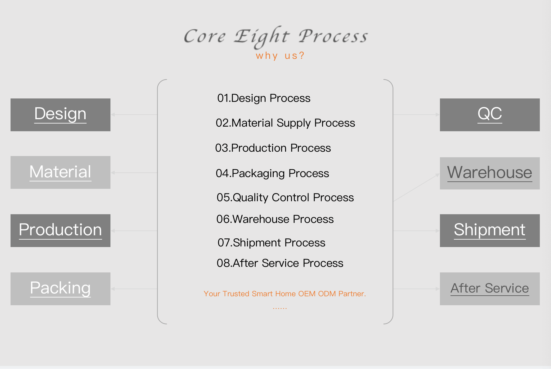 SMT,design,QC etc.