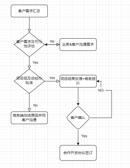 Products development